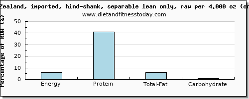 energy and nutritional content in calories in lamb shank